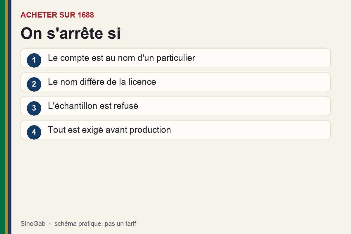 Acheter sur 1688. Schéma : On s'arrête si. Le compte est au nom d'un particulier ; Le nom diffère de la licence ; L'échantillon est refusé ; Tout est exigé avant production.