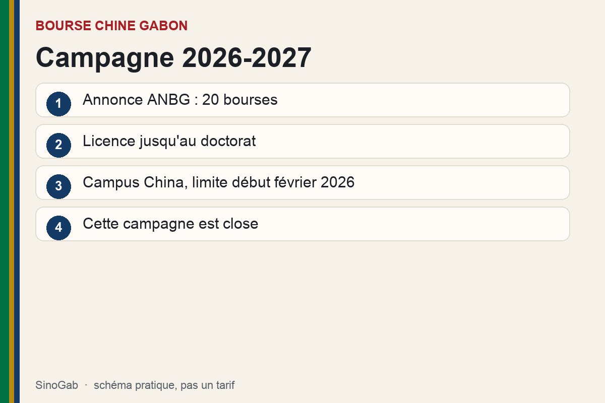 Bourse chine gabon. Schéma : Campagne 2026-2027. Annonce ANBG : 20 bourses ; Licence jusqu'au doctorat ; Campus China, limite début février 2026 ; Cette campagne est close.