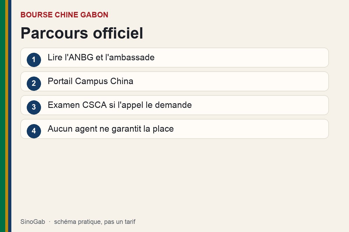 Bourse chine gabon. Schéma : Parcours officiel. Lire l'ANBG et l'ambassade ; Portail Campus China ; Examen CSCA si l'appel le demande ; Aucun agent ne garantit la place.