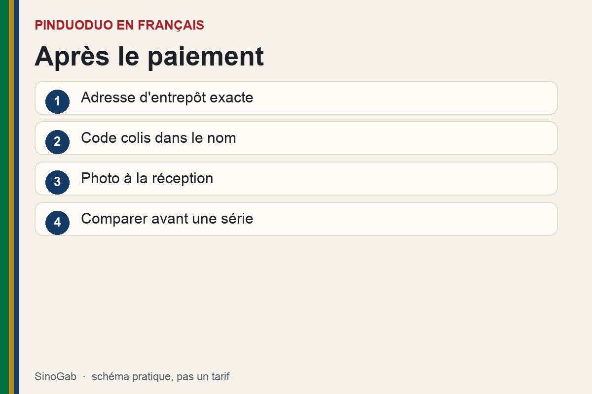 Pinduoduo en français. Schéma : Après le paiement. Adresse d'entrepôt exacte ; Code colis dans le nom ; Photo à la réception ; Comparer avant une série.