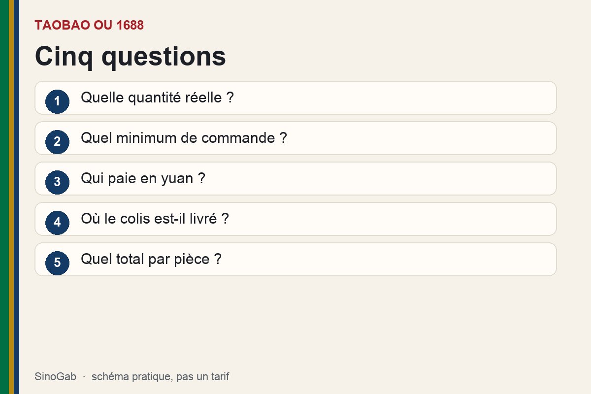Taobao ou 1688. Schéma : Cinq questions. Quelle quantité réelle ? ; Quel minimum de commande ? ; Qui paie en yuan ? ; Où le colis est-il livré ? ; Quel total par pièce ?.