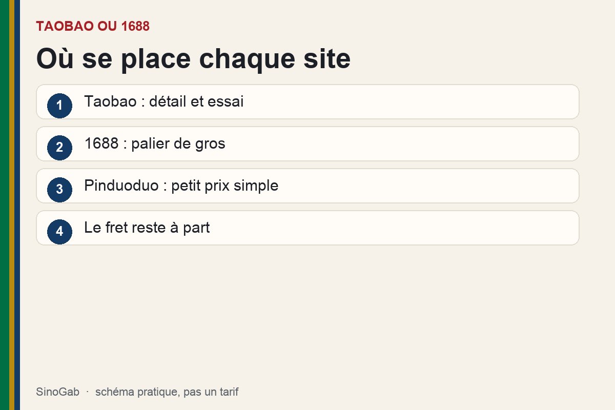 Taobao ou 1688. Schéma : Où se place chaque site. Taobao : détail et essai ; 1688 : palier de gros ; Pinduoduo : petit prix simple ; Le fret reste à part.