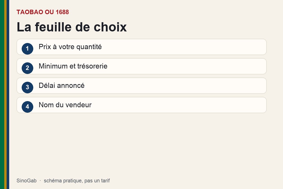 Taobao ou 1688. Schéma : La feuille de choix. Prix à votre quantité ; Minimum et trésorerie ; Délai annoncé ; Nom du vendeur.