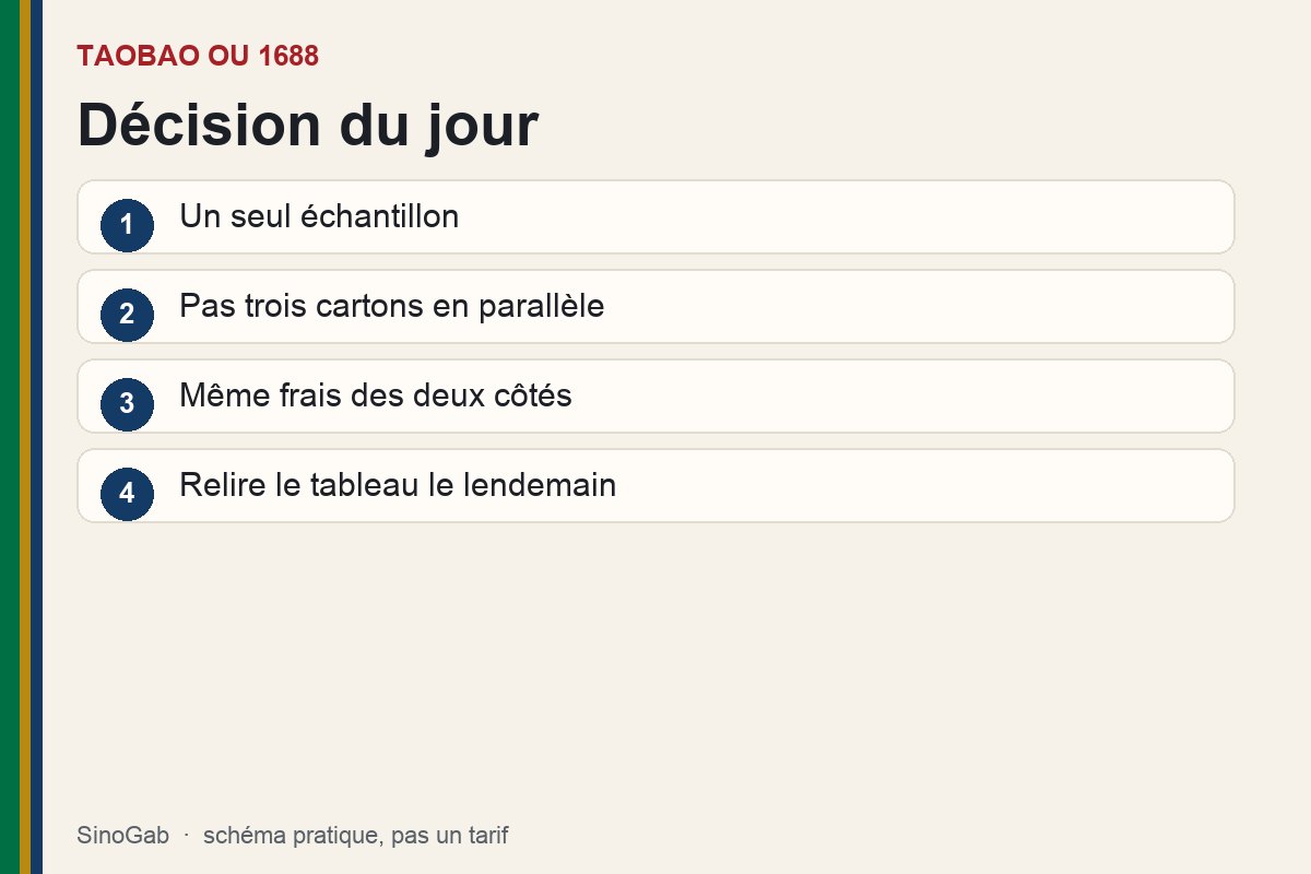 Taobao ou 1688. Schéma : Décision du jour. Un seul échantillon ; Pas trois cartons en parallèle ; Même frais des deux côtés ; Relire le tableau le lendemain.